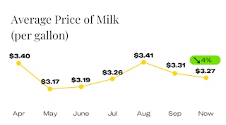 Average Price of Milk Since April