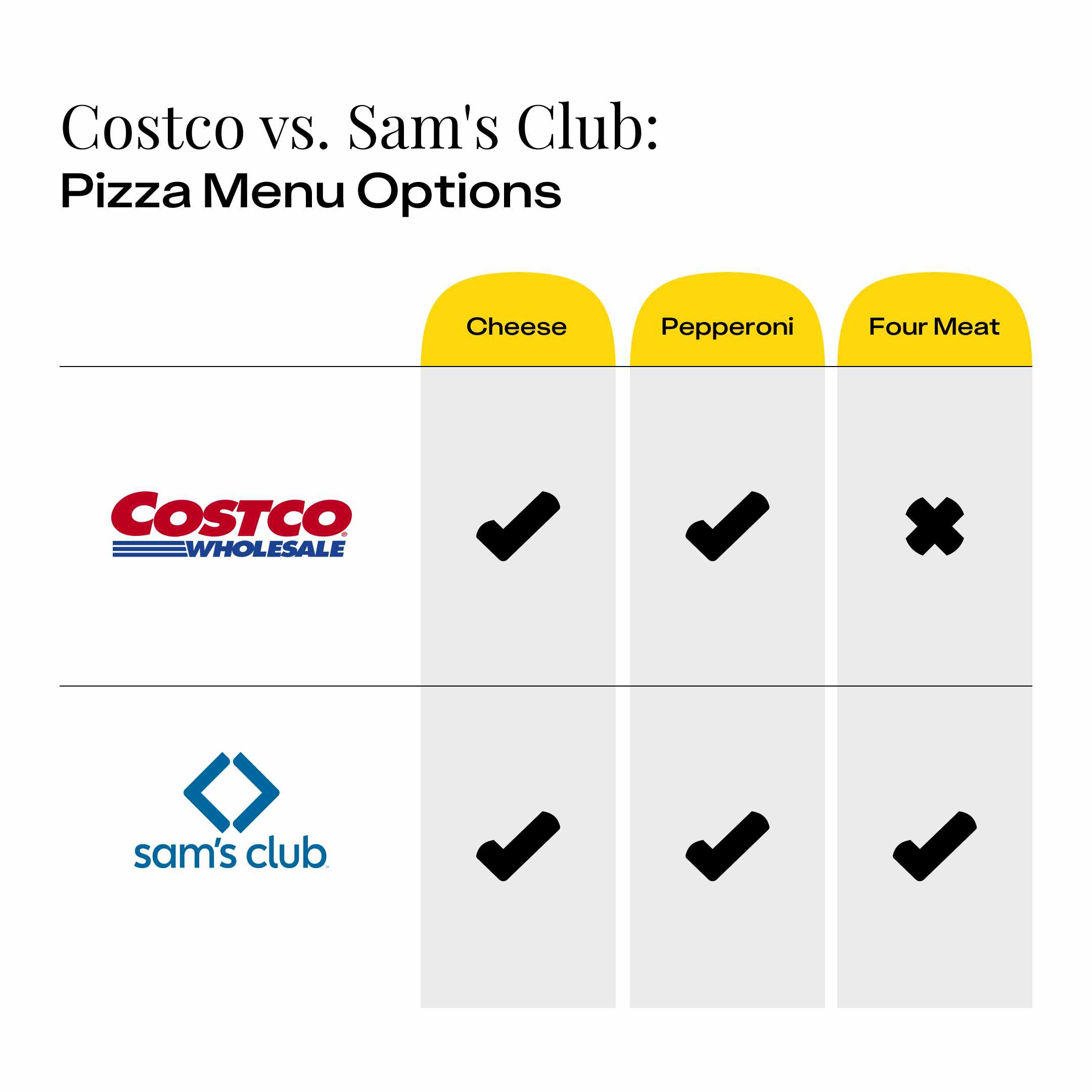 Chart comparing Costco pizza vs Sam's Club pizza topping options including cheese, pepperoni, and four meat.