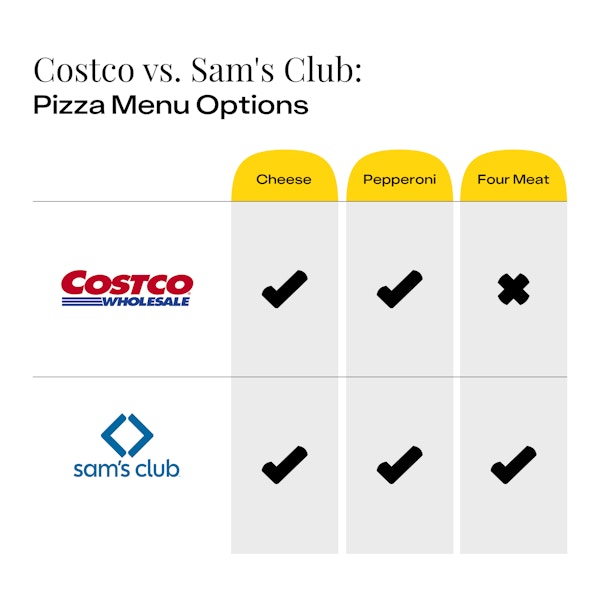 Chart comparing Costco pizza vs Sam's Club pizza topping options including cheese, pepperoni, and four meat.