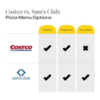 Chart comparing Costco pizza vs Sam's Club pizza topping options including cheese, pepperoni, and four meat.