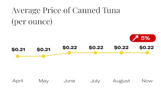 Average Price of Canned Tuna Since April