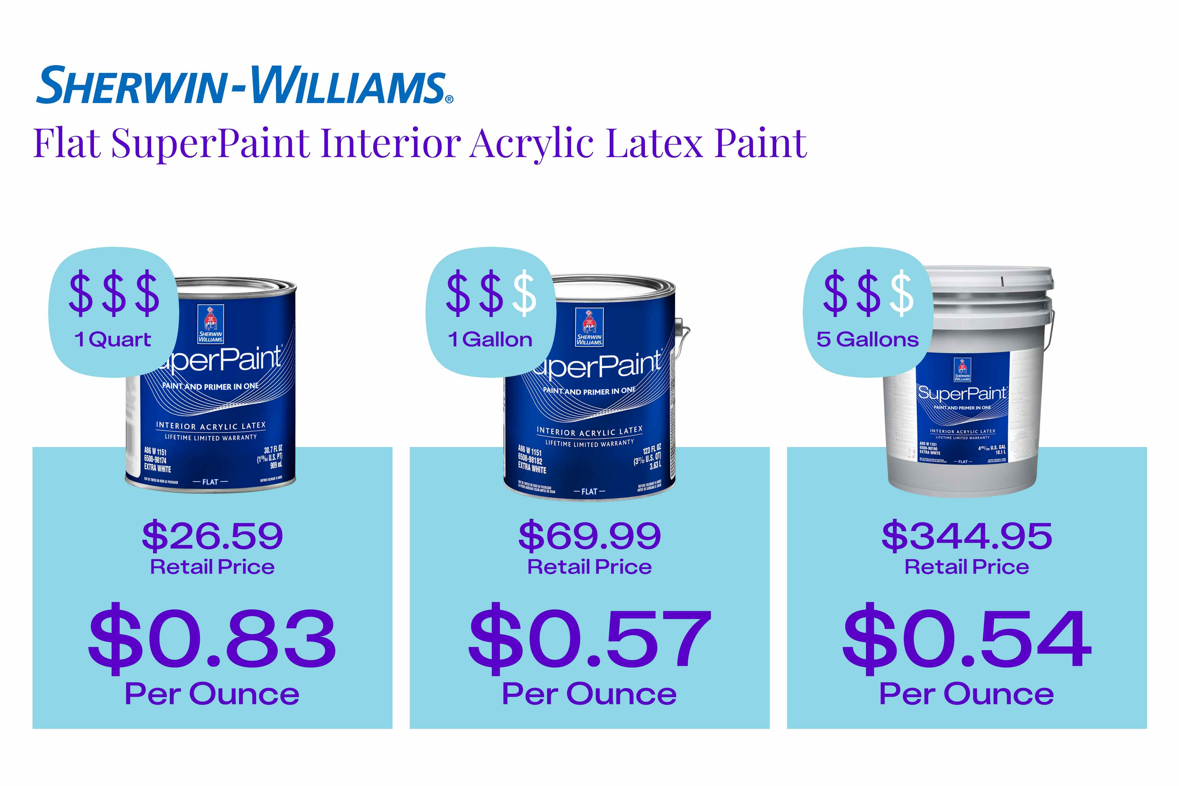 a graphic showing the price per ounce for three different sizes of paint from Sherwin Williams