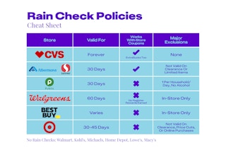 Rain Check Policies Cheat Sheet for CVS, Albertsons, Publix, Walgreens, Best Buy, and Target
