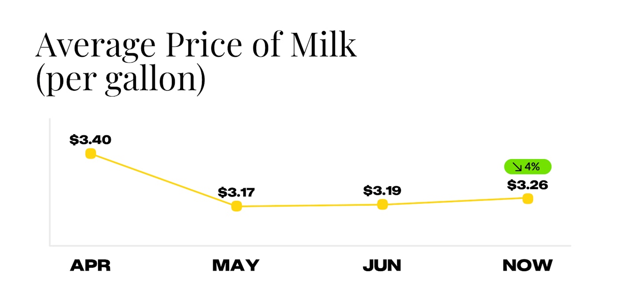 Average Price of Milk Since April
