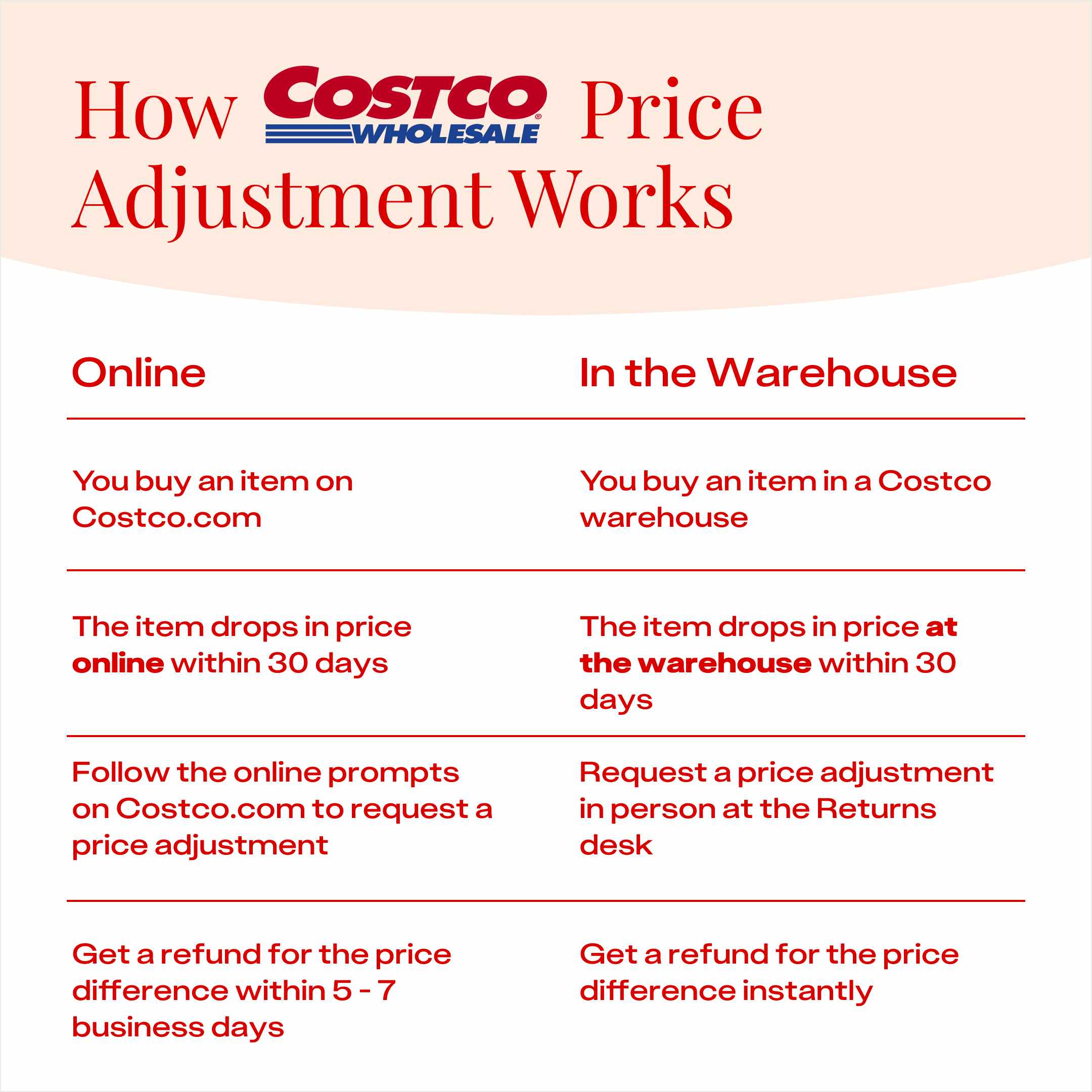 How to request a Costco price adjustment online versus in the warehouse