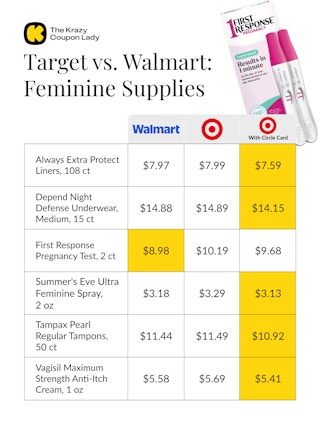 price comparison for feminine supplies at Walmart vs Target