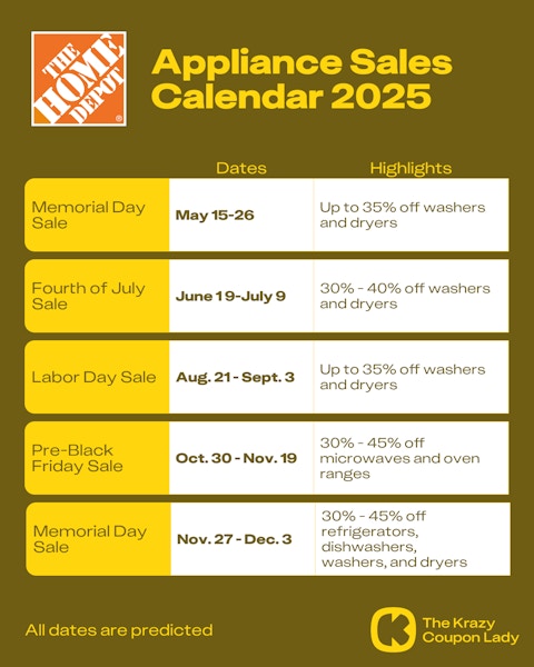 Home Depot Appliances Sales in 2025