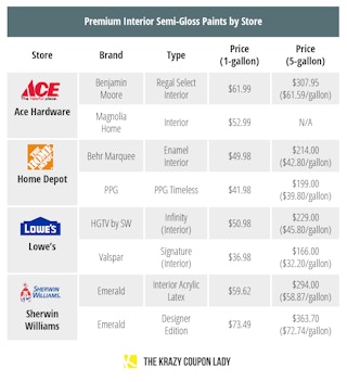 chart of premium paint brands and prices