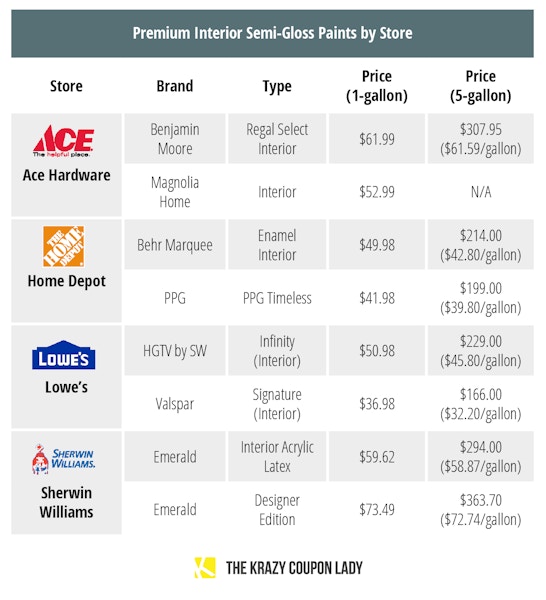 chart of premium paint brands and prices