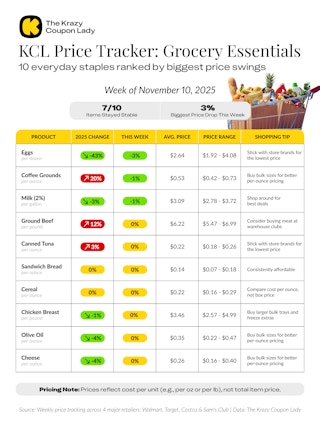 KCL Price Tracker Grocery Essentials chart showing the price of 10 everyday staples ranked by biggest price swings