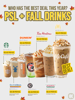 chart showing the cheapest fall latte in 2026 is at mcdonalds