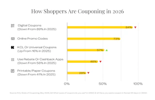 Most-used types of coupons in 2026