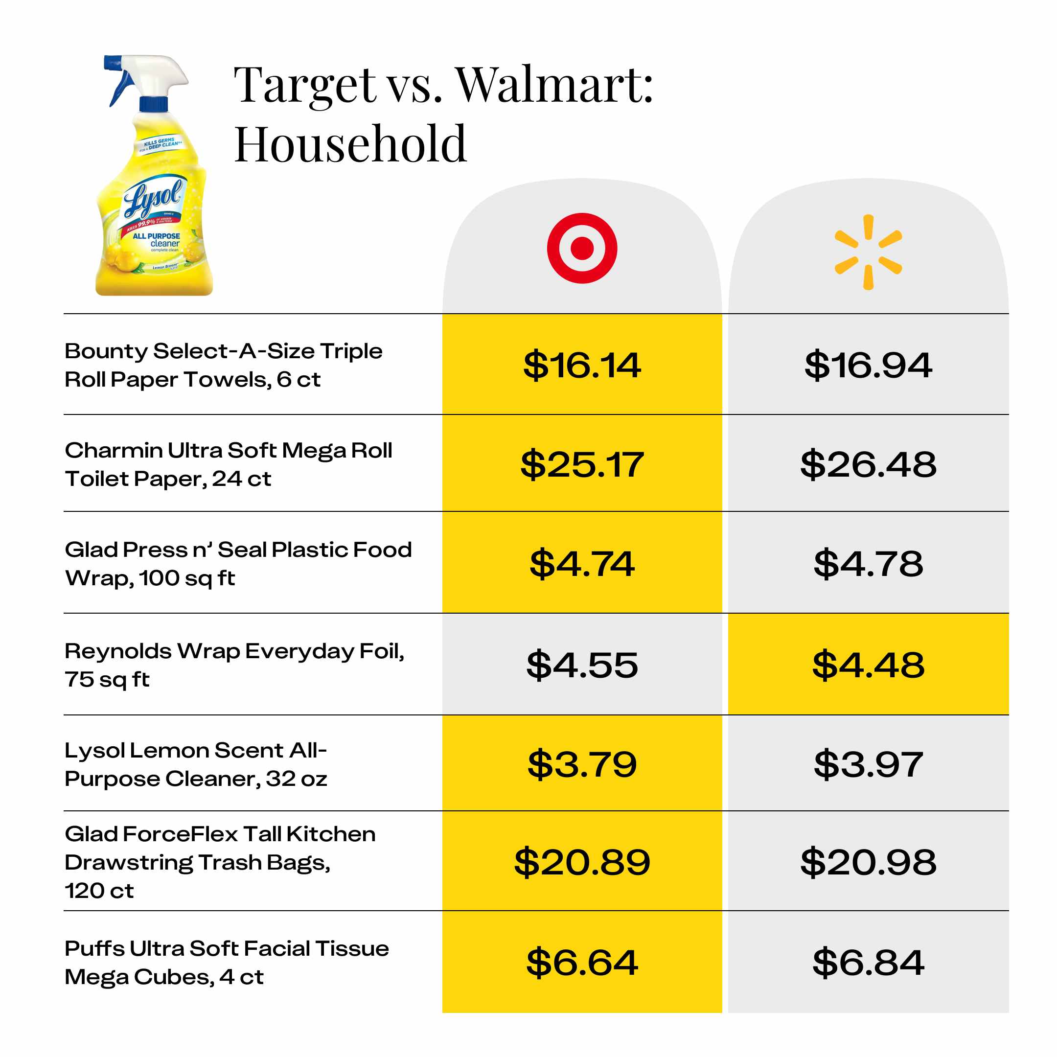price comparison for household products at Target and Walmart