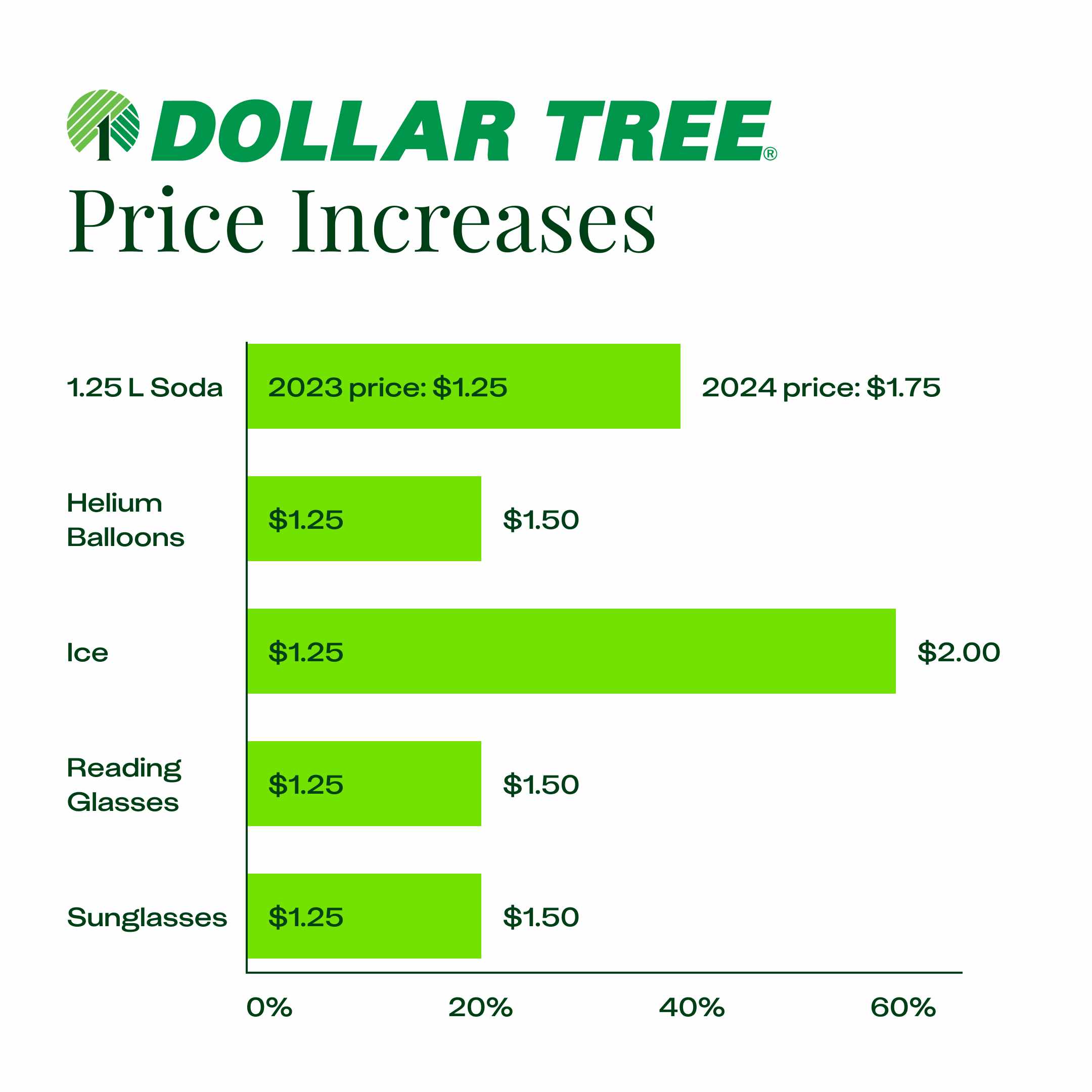 Dollar-tree-price-increases-graphic