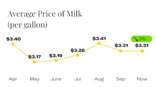 Average Price of Milk Since April