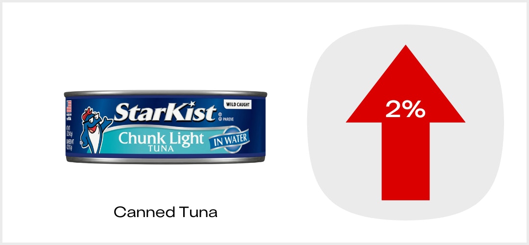 KCL Price Index Canned Tuna