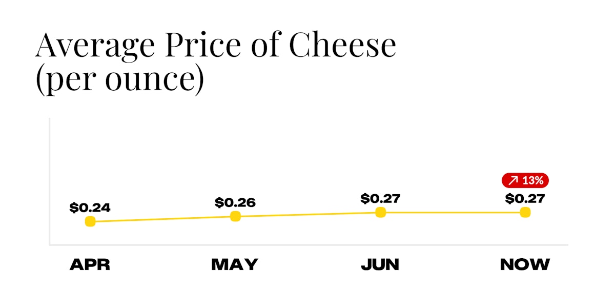 Average Price of Cheese for Week of July 7