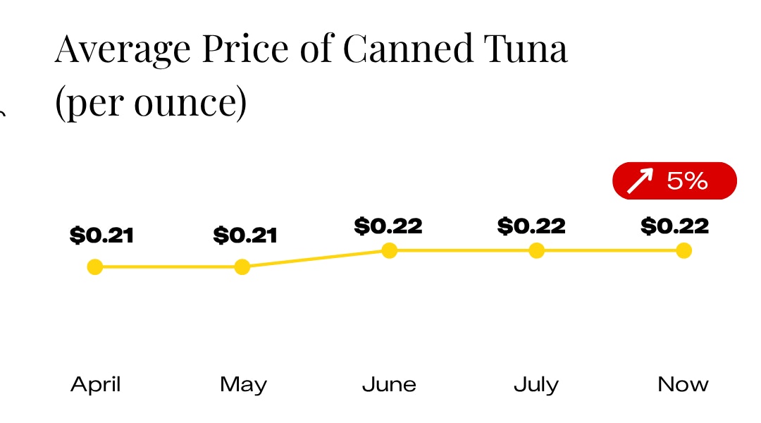 Average Price of Canned Tuna Since April