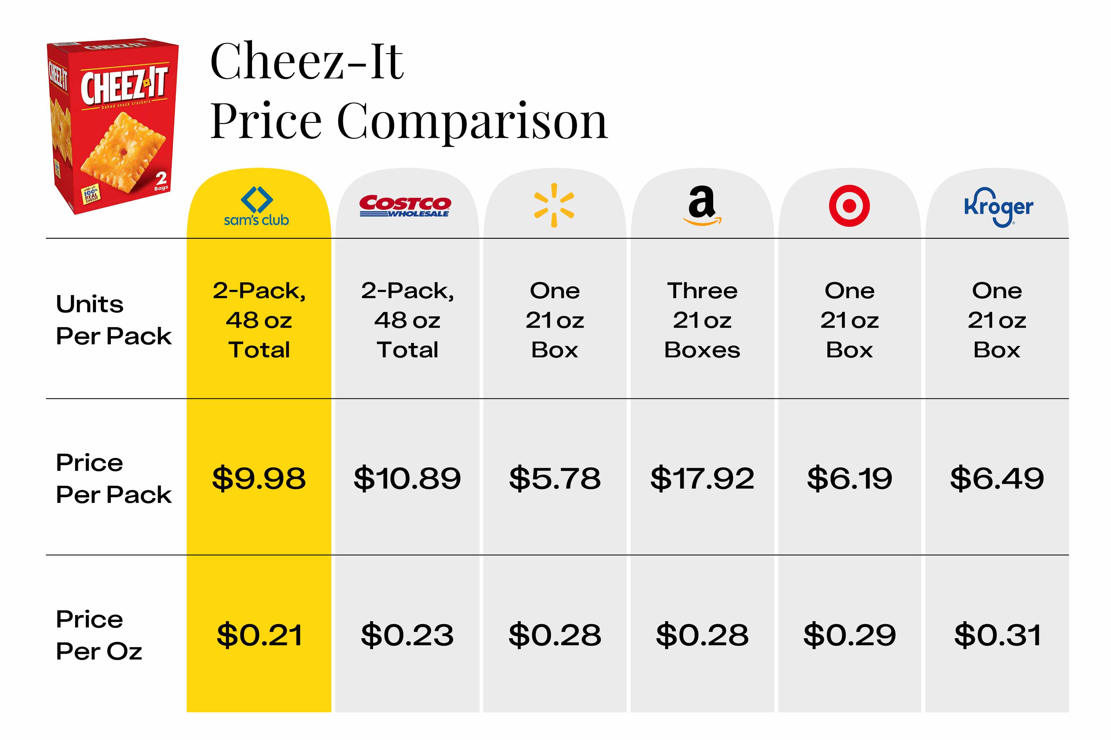 The price of Cheez-It crackers per ounce compared at six different stores, including Sam's Club.