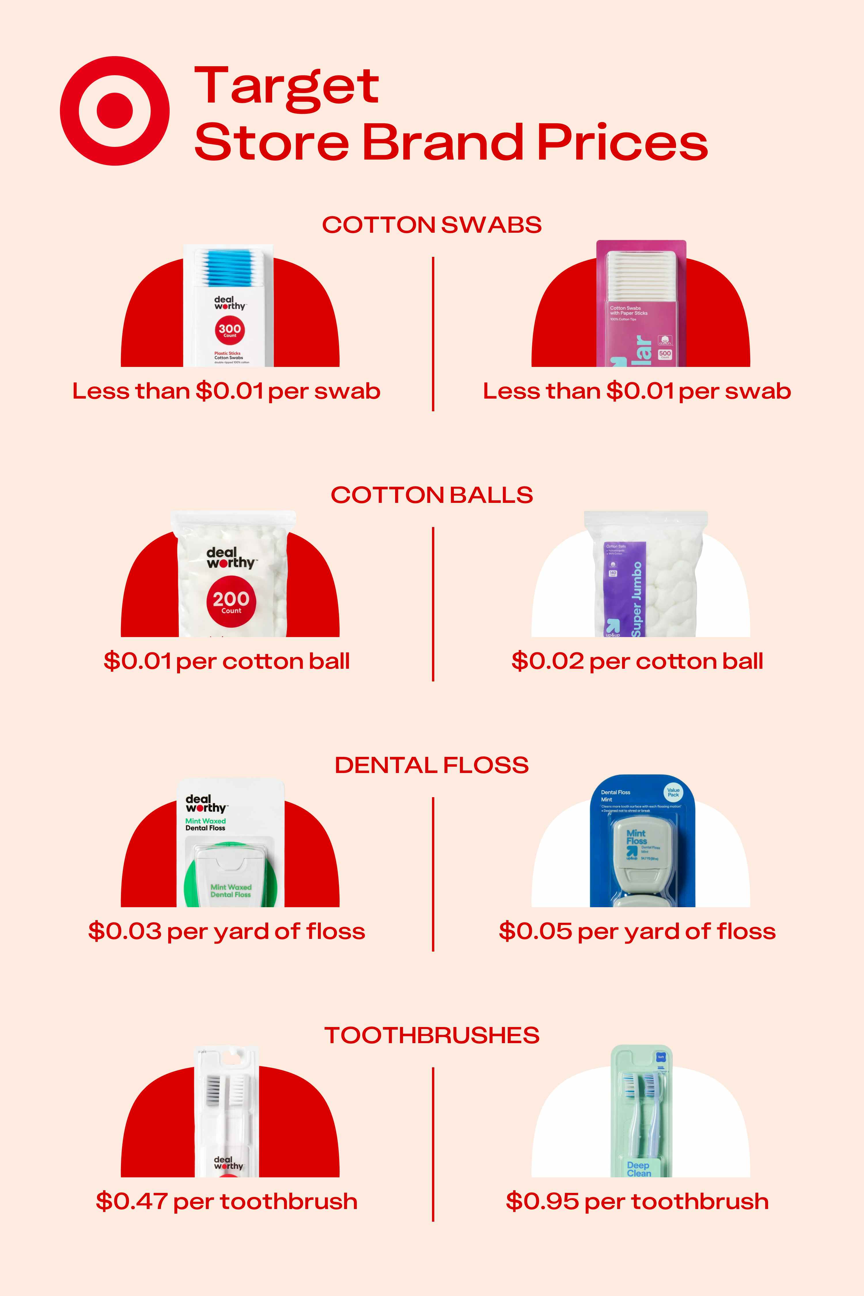 A comparison of target dealworthy prices to target up and up prices for cotton swabs, cotton balls, dental floss, and toothbrushes