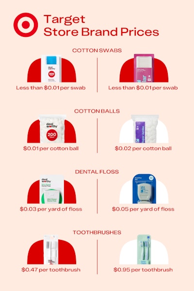 A comparison of target dealworthy prices to target up and up prices for cotton swabs, cotton balls, dental floss, and toothbrushes