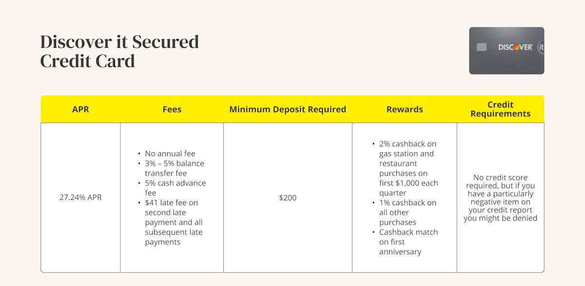 A graphic showing the APR, fees, minimum deposit, rewards, and credit requirements for a Discover it Secured credit card