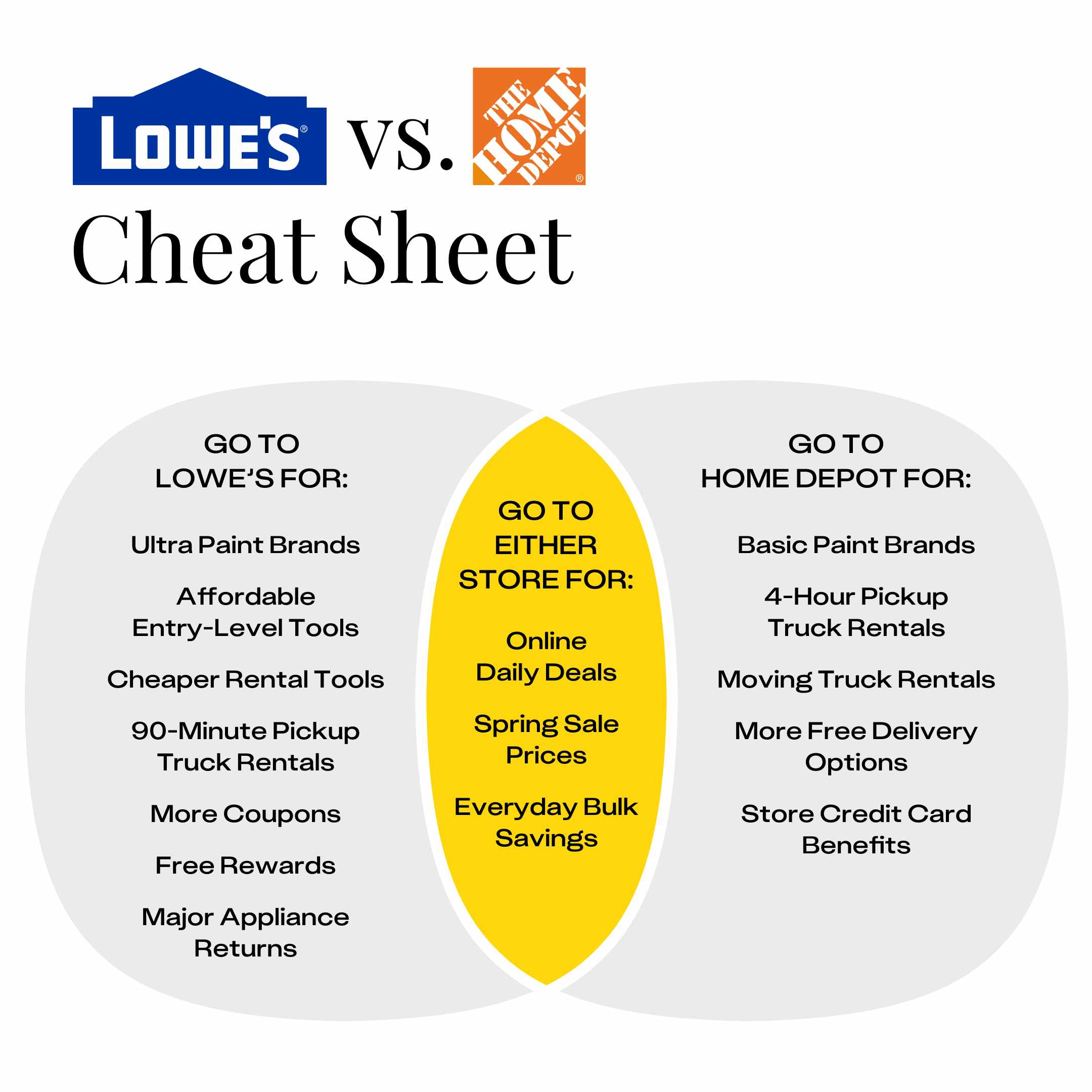 A comparison cheat sheet of Lowe's vs. Home Depot and which store is better for what