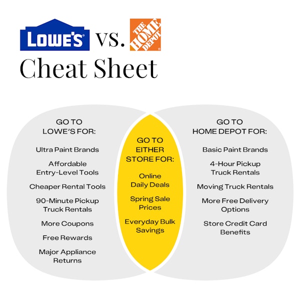A comparison cheat sheet of Lowe's vs. Home Depot and which store is better for what