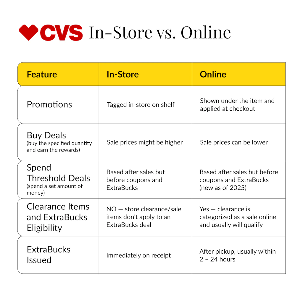 How to Coupon at CVS: In-Store vs Online Shopping & Deal Examples 2025 ...