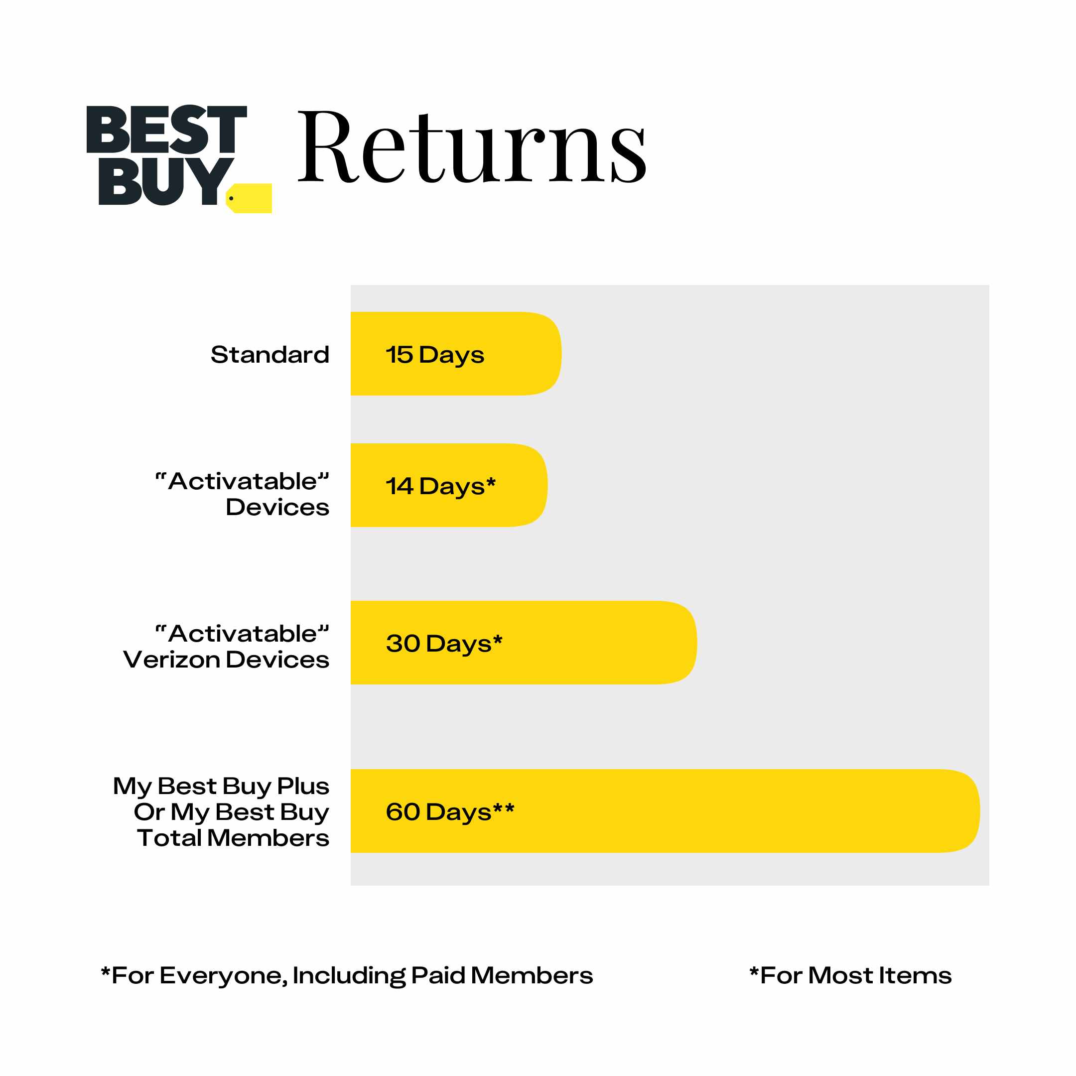 Chart showing the Best Buy Return Policy window, which ranges from 14 to 60 days.
