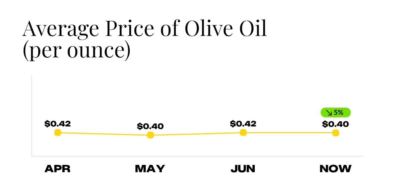 Average Price of Olive Oil Since April
