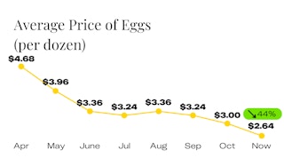 Average Price of Eggs Since April