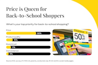 graphic called "price is queen" for back-to-school shoppers. line chart showing 68% say price is most important factor in back-to-school shopping