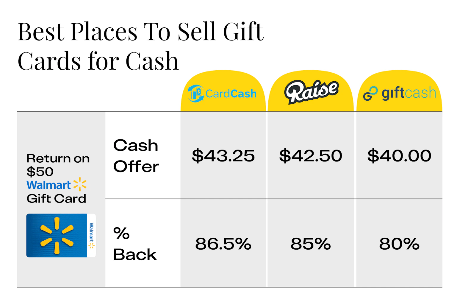 3 Ways to Sell Gift Cards for Cash — Reviewed By Us - The Krazy Coupon Lady