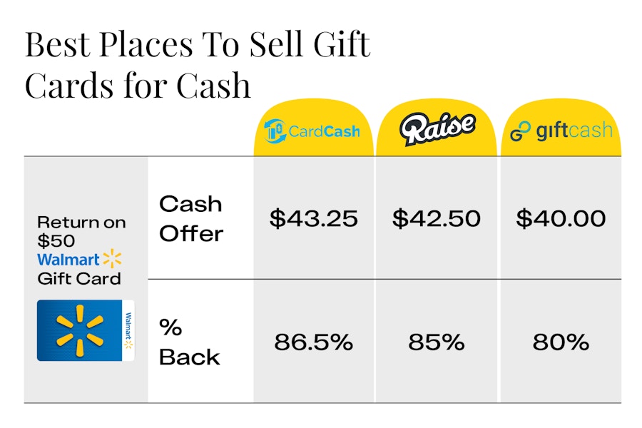 a table showing how much cash one could get for selling a walmart gift card on CardCash, Raise, and GiftCash