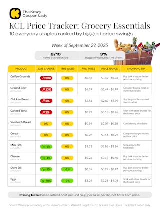 KCL Price Tracker Grocery Essentials chart showing the price of 10 everyday staples ranked by biggest price swings