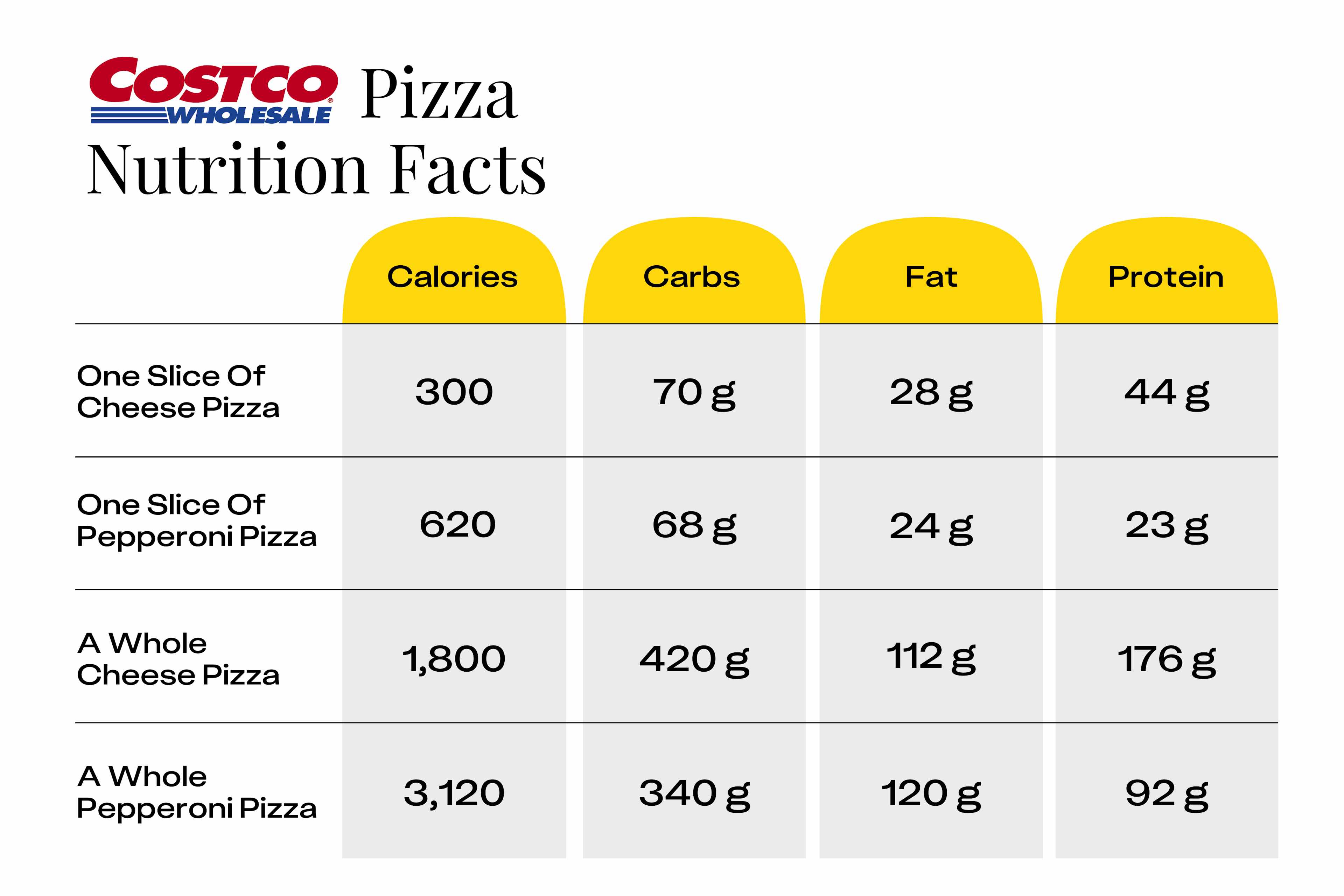 Costco pizza nutrition facts for a whole pizza and pizza by the slice.
