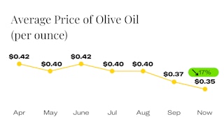 Average Price of Olive Oil Since April