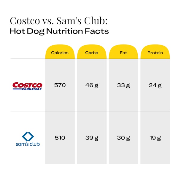 Chart comparing the calories in a Sam's Club hot dog (510) to the Costco hotdog calories (570).