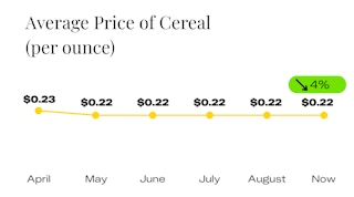 Average Price of Cereal Since April