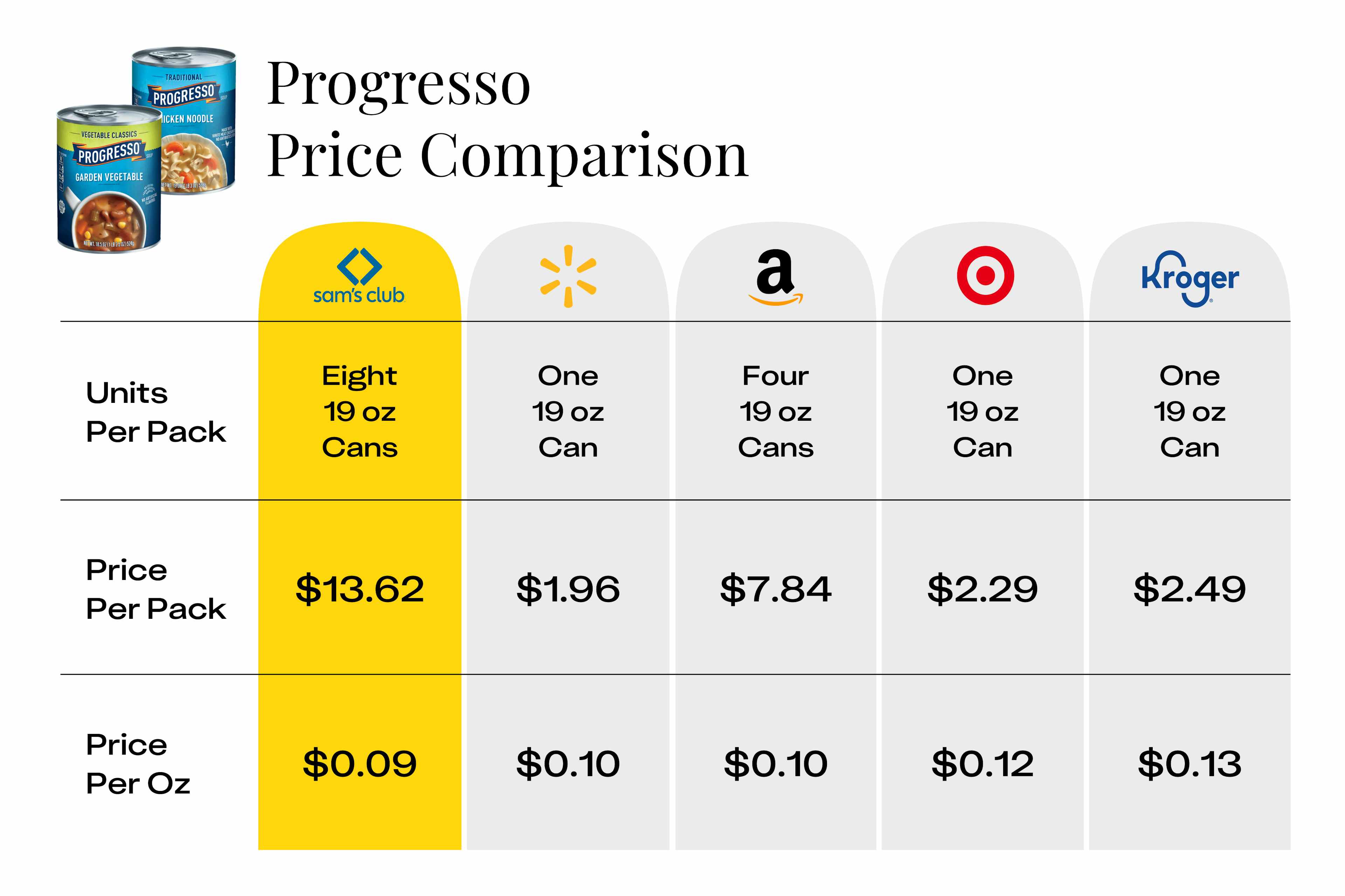 The price of Progresso soup per ounce at five different stores, including Sam's Club.