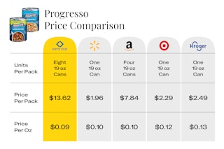The price of Progresso soup per ounce at five different stores, including Sam's Club.