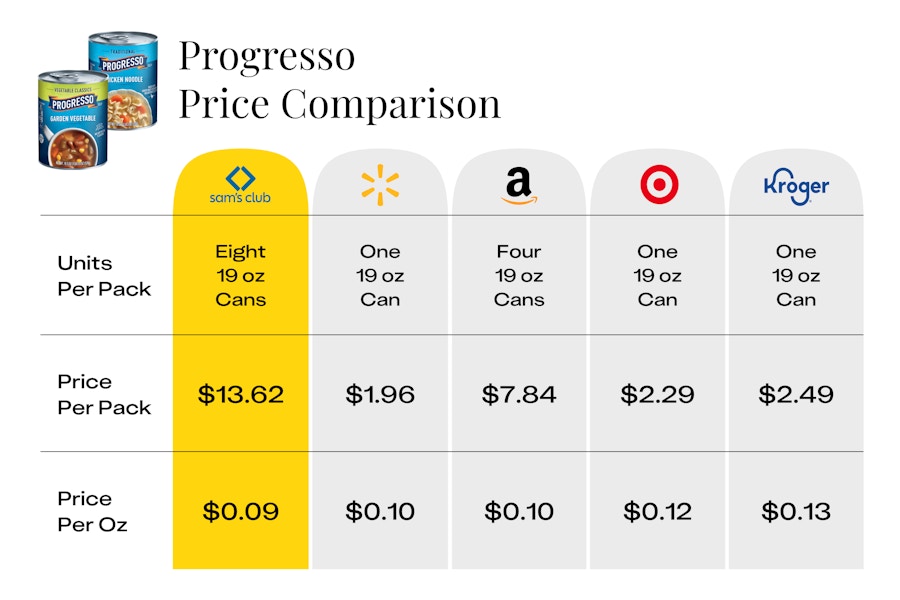 The price of Progresso soup per ounce at five different stores, including Sam's Club.