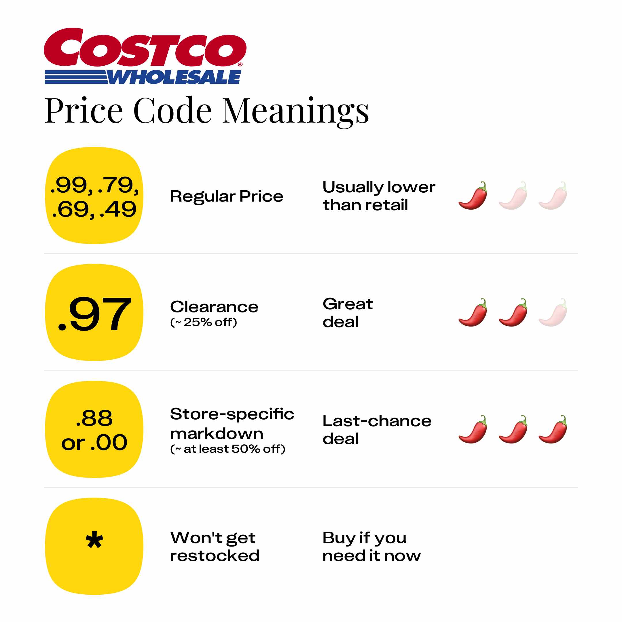 Summary of what Costco price codes on the price tag mean, .97 indicating Costco clearance items and an asterisk, it won't get restocked