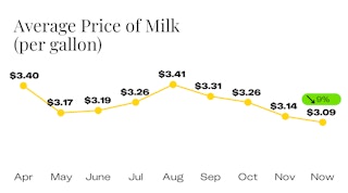 Average Price of Milk Since April