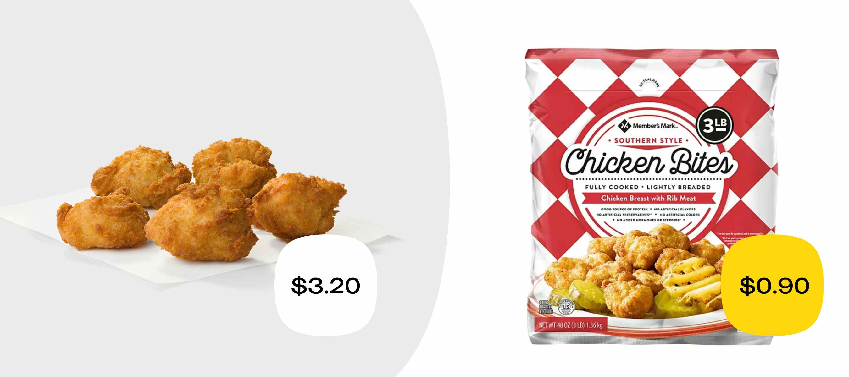 chick fil a chicken nuggets for $3.20 versus a similar amount of member's mark nuggets for $0.90