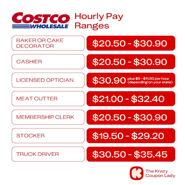 Average hourly pay ranges for various Costco employee positions, starting at $19.50 per hour