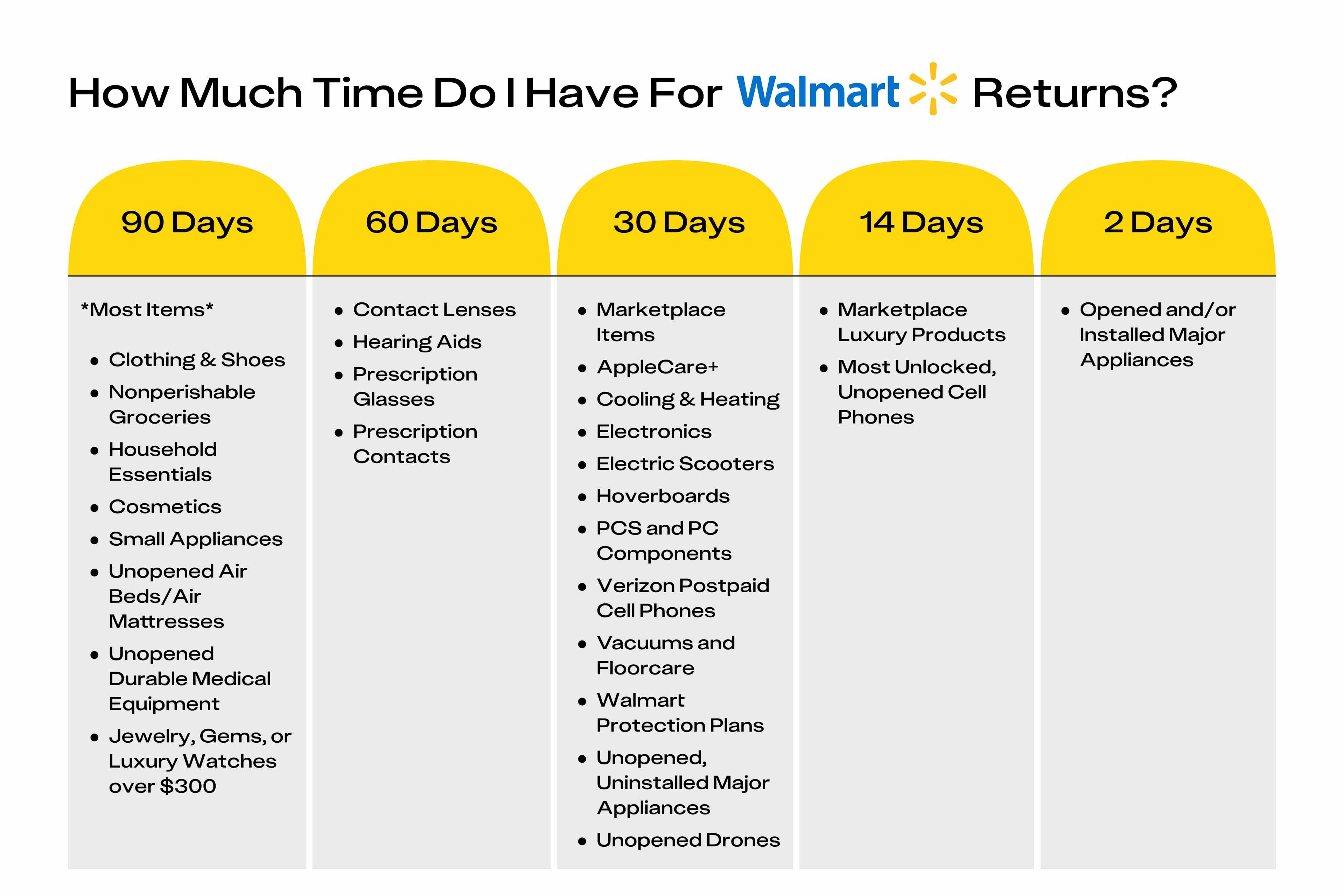 A graphic showing how much time you have to return common Walmart items. Most items can be returned within 90 days, but electronics, Mark...