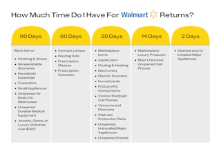 A graphic showing how much time you have to return common Walmart items. Most items can be returned within 90 days, but electronics, Mark...