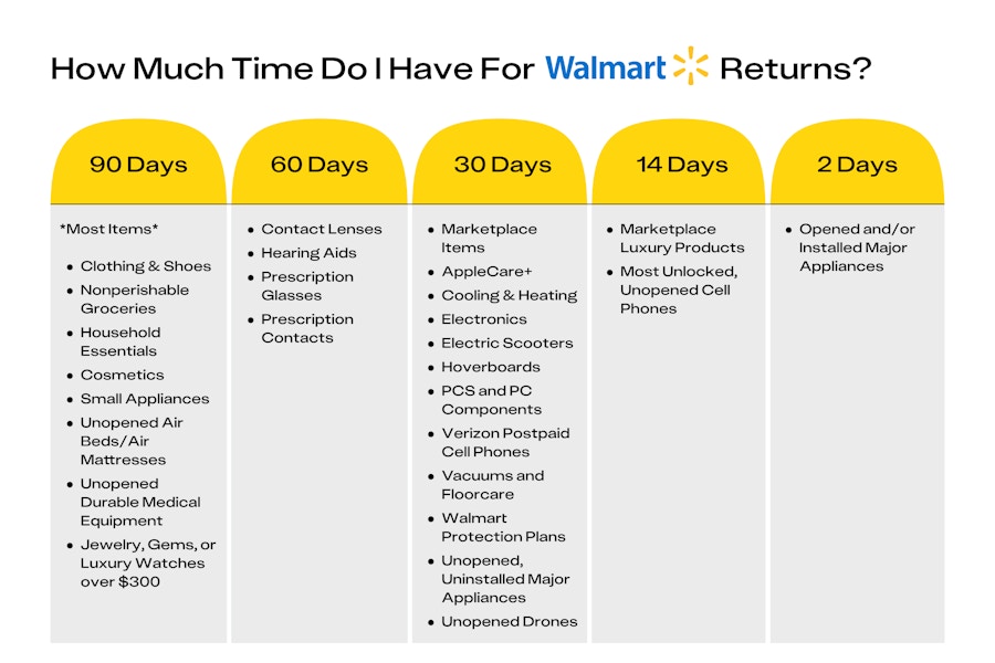 A graphic showing how much time you have to return common Walmart items. Most items can be returned within 90 days, but electronics, Mark...